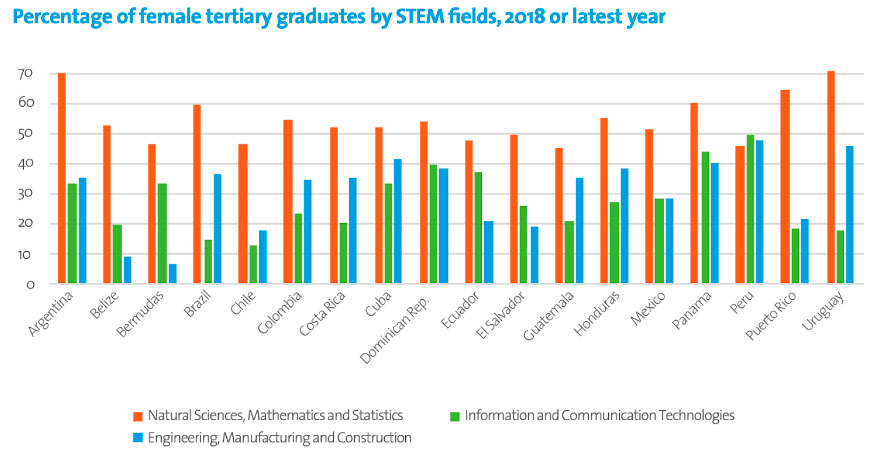 Percentage of female tertiary graduates by STEM fields 2018 grafica4